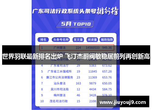 世界羽联最新排名出炉 飞汀杰蔚阀敏稳居前列再创新高